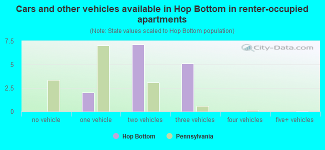 Cars and other vehicles available in Hop Bottom in renter-occupied apartments