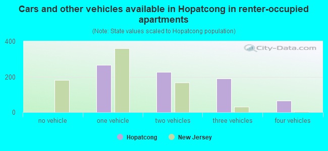 Cars and other vehicles available in Hopatcong in renter-occupied apartments