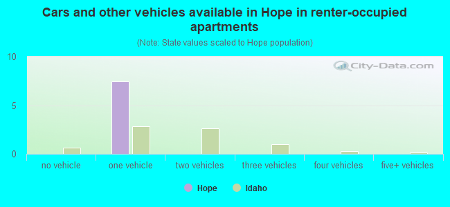 Cars and other vehicles available in Hope in renter-occupied apartments