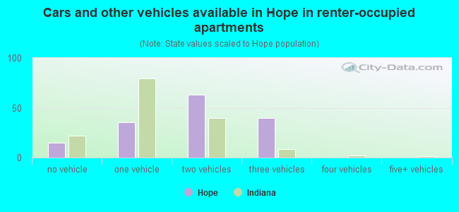 Cars and other vehicles available in Hope in renter-occupied apartments