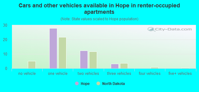 Cars and other vehicles available in Hope in renter-occupied apartments