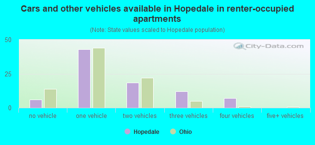 Cars and other vehicles available in Hopedale in renter-occupied apartments