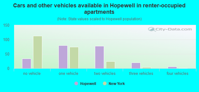 Cars and other vehicles available in Hopewell in renter-occupied apartments