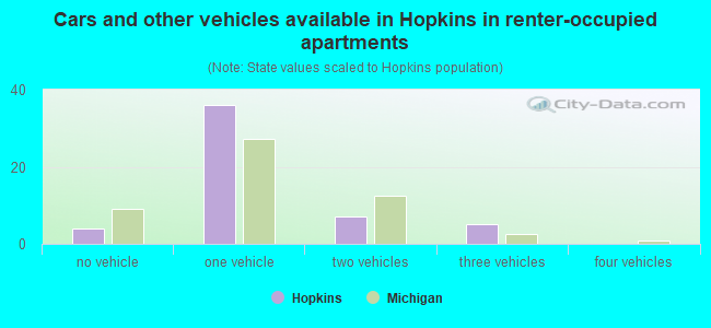 Cars and other vehicles available in Hopkins in renter-occupied apartments