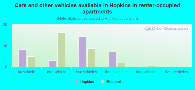 Cars and other vehicles available in Hopkins in renter-occupied apartments