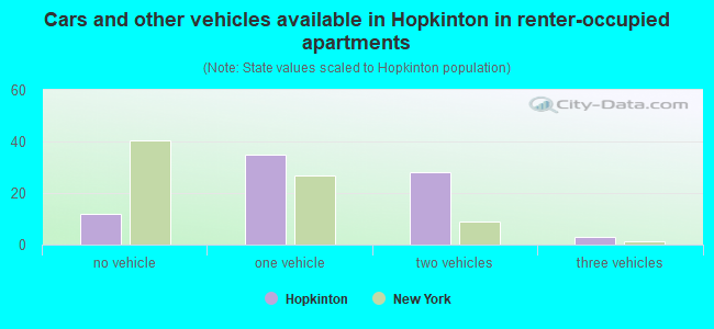 Cars and other vehicles available in Hopkinton in renter-occupied apartments