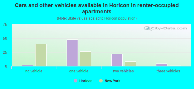 Cars and other vehicles available in Horicon in renter-occupied apartments