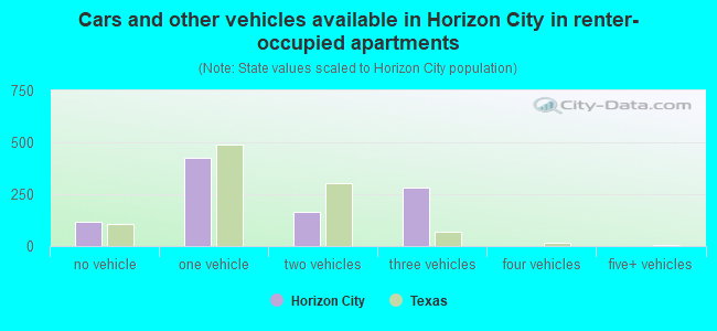Cars and other vehicles available in Horizon City in renter-occupied apartments