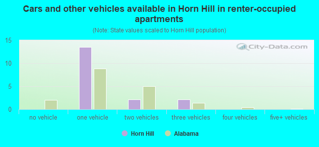 Cars and other vehicles available in Horn Hill in renter-occupied apartments