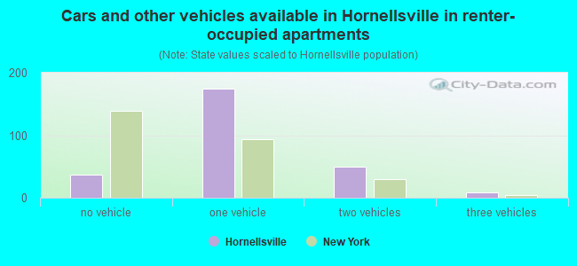 Cars and other vehicles available in Hornellsville in renter-occupied apartments