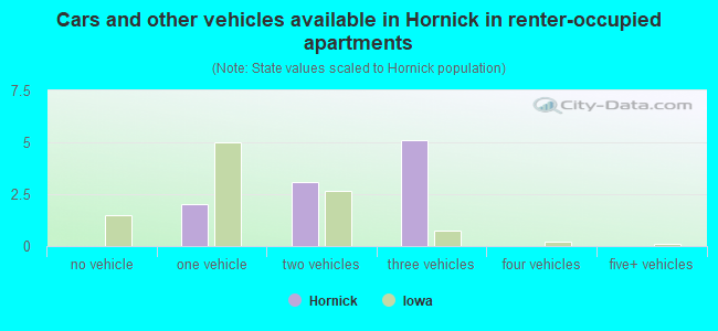 Cars and other vehicles available in Hornick in renter-occupied apartments