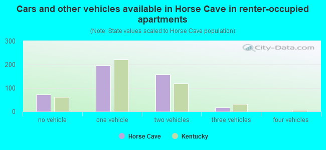 Cars and other vehicles available in Horse Cave in renter-occupied apartments