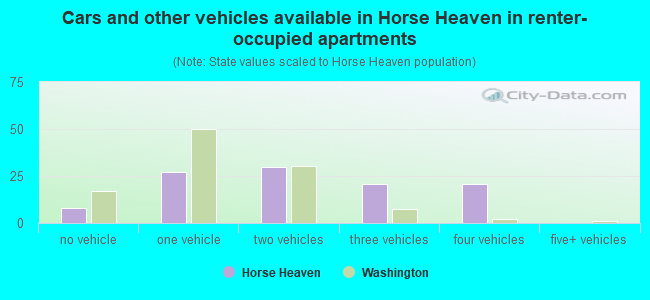 Cars and other vehicles available in Horse Heaven in renter-occupied apartments