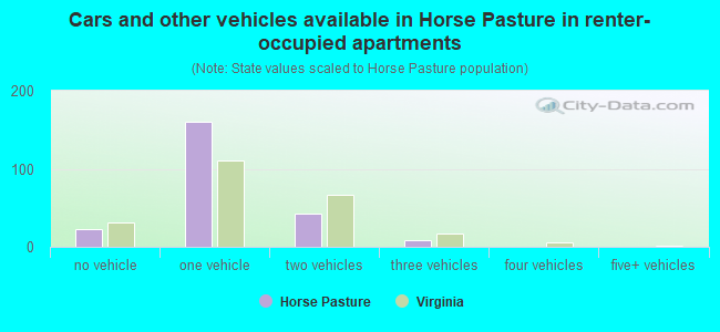 Cars and other vehicles available in Horse Pasture in renter-occupied apartments