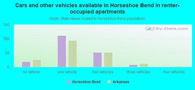 Cars and other vehicles available in Horseshoe Bend in renter-occupied apartments