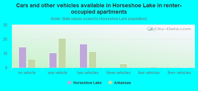 Cars and other vehicles available in Horseshoe Lake in renter-occupied apartments