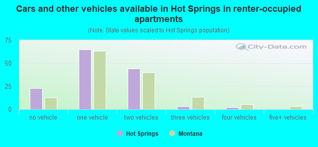 Cars and other vehicles available in Hot Springs in renter-occupied apartments