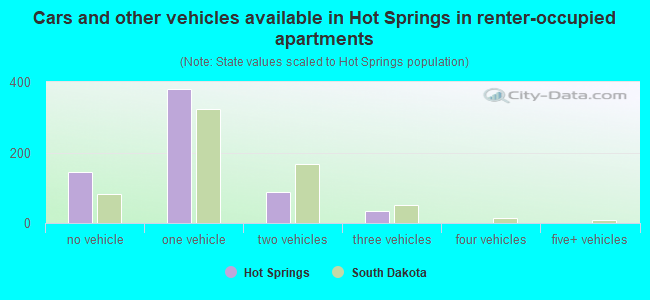 Cars and other vehicles available in Hot Springs in renter-occupied apartments