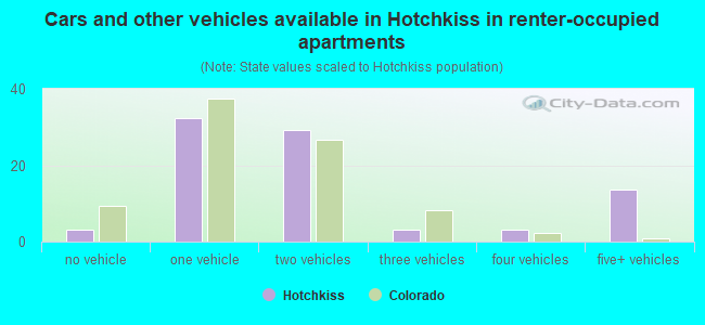 Cars and other vehicles available in Hotchkiss in renter-occupied apartments