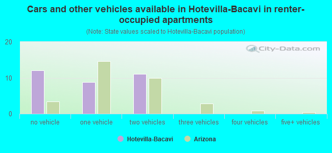 Cars and other vehicles available in Hotevilla-Bacavi in renter-occupied apartments