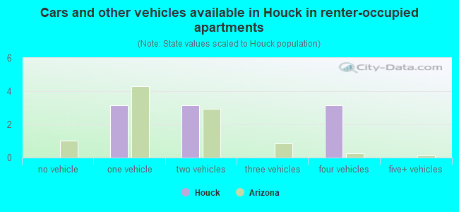 Cars and other vehicles available in Houck in renter-occupied apartments