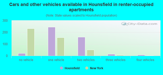 Cars and other vehicles available in Hounsfield in renter-occupied apartments