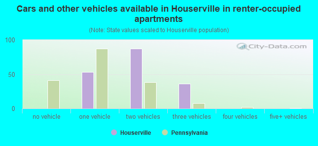 Cars and other vehicles available in Houserville in renter-occupied apartments