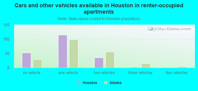 Cars and other vehicles available in Houston in renter-occupied apartments