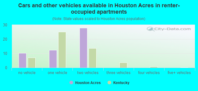 Cars and other vehicles available in Houston Acres in renter-occupied apartments
