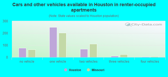 Cars and other vehicles available in Houston in renter-occupied apartments