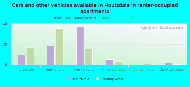 Cars and other vehicles available in Houtzdale in renter-occupied apartments