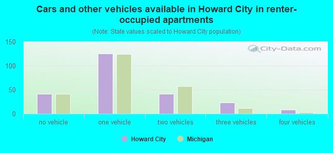 Cars and other vehicles available in Howard City in renter-occupied apartments