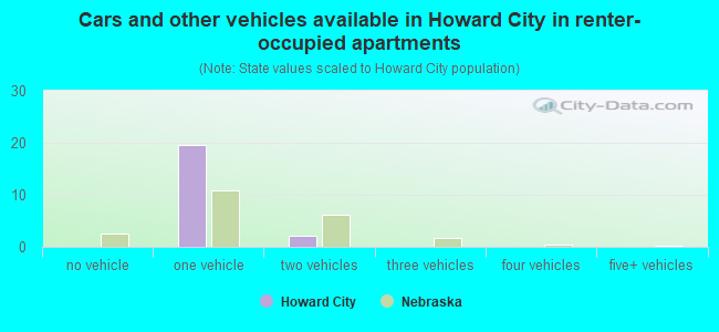 Cars and other vehicles available in Howard City in renter-occupied apartments