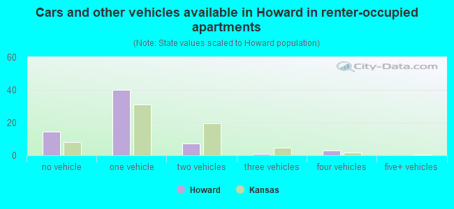 Cars and other vehicles available in Howard in renter-occupied apartments