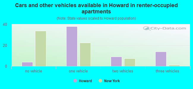 Cars and other vehicles available in Howard in renter-occupied apartments