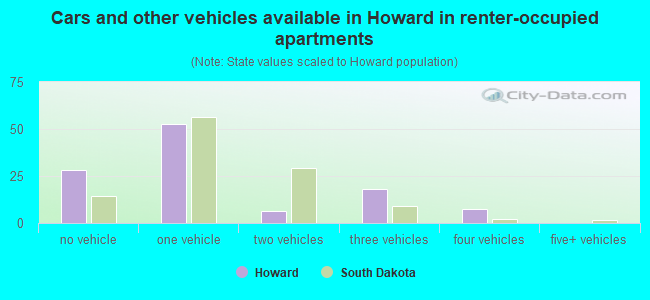 Cars and other vehicles available in Howard in renter-occupied apartments