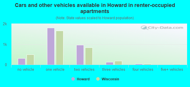 Cars and other vehicles available in Howard in renter-occupied apartments