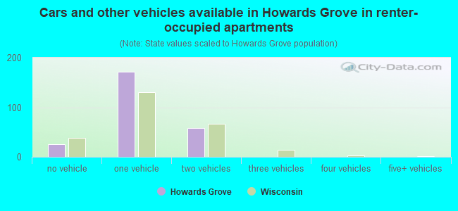 Cars and other vehicles available in Howards Grove in renter-occupied apartments