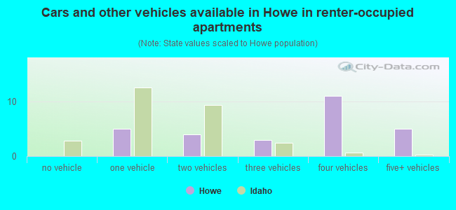 Cars and other vehicles available in Howe in renter-occupied apartments