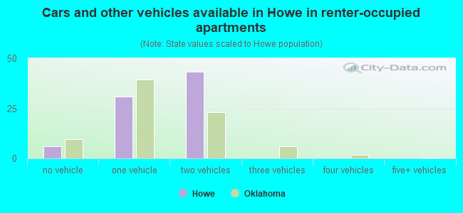 Cars and other vehicles available in Howe in renter-occupied apartments