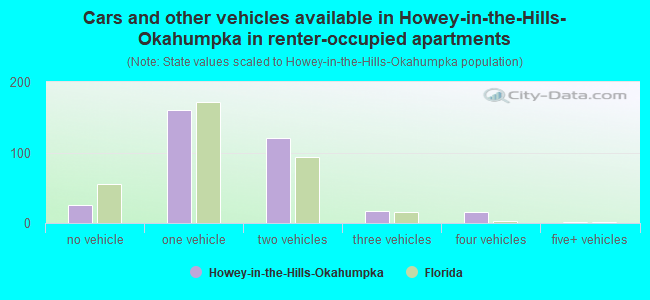Cars and other vehicles available in Howey-in-the-Hills-Okahumpka in renter-occupied apartments