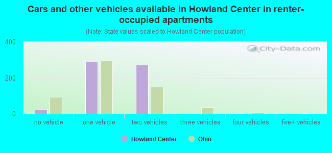 Cars and other vehicles available in Howland Center in renter-occupied apartments