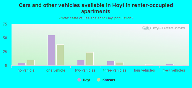 Cars and other vehicles available in Hoyt in renter-occupied apartments