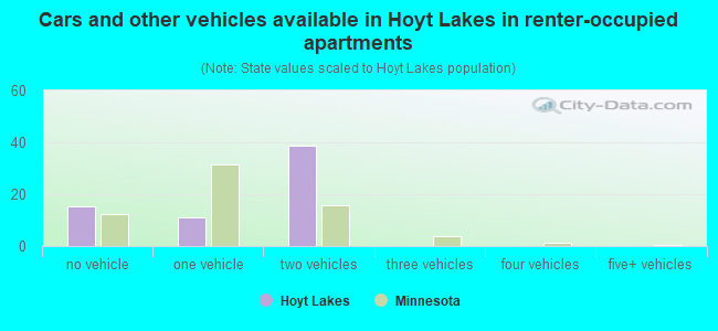 Cars and other vehicles available in Hoyt Lakes in renter-occupied apartments