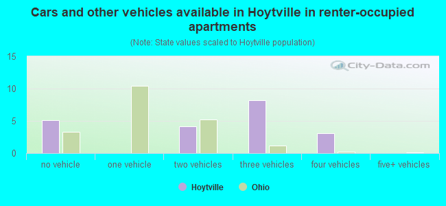 Cars and other vehicles available in Hoytville in renter-occupied apartments