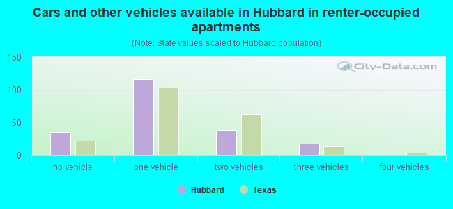 Cars and other vehicles available in Hubbard in renter-occupied apartments