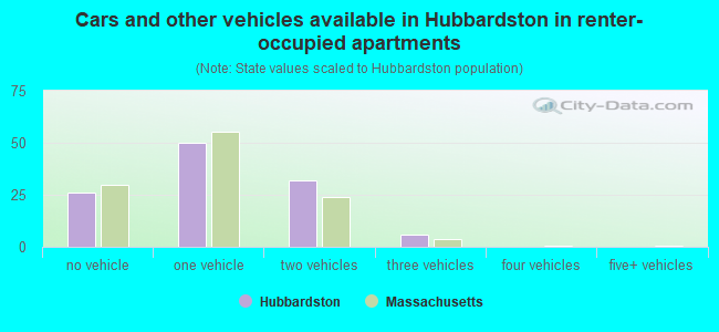 Cars and other vehicles available in Hubbardston in renter-occupied apartments