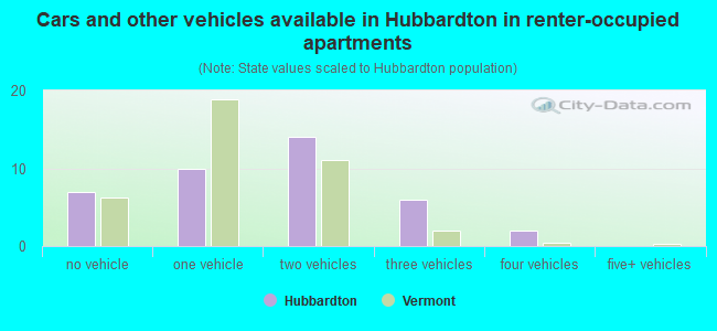 Cars and other vehicles available in Hubbardton in renter-occupied apartments