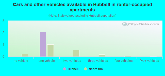 Cars and other vehicles available in Hubbell in renter-occupied apartments