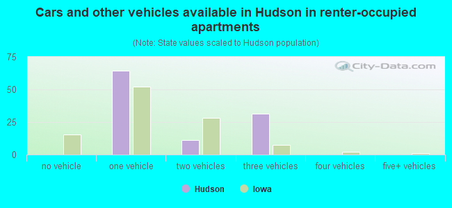 Cars and other vehicles available in Hudson in renter-occupied apartments
